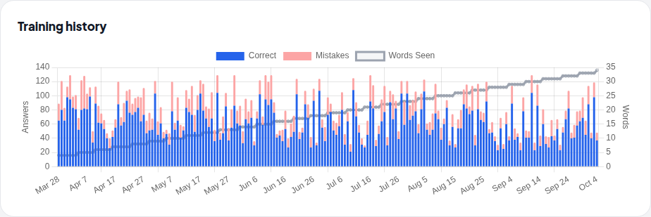 Stats dashboard with daily progress chart
