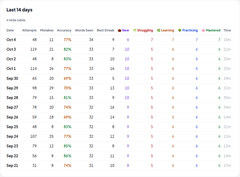 Stats dashboard with details for each day