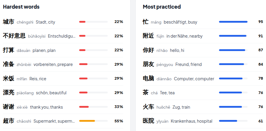 Most difficult words overview